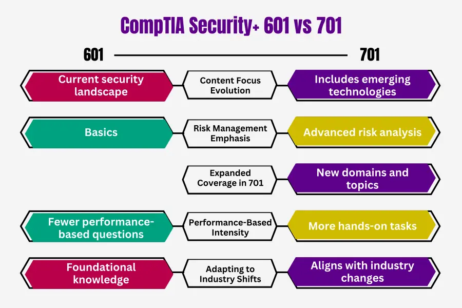 CompTIA Security+ 601 vs. 701: Learning the Key Differences